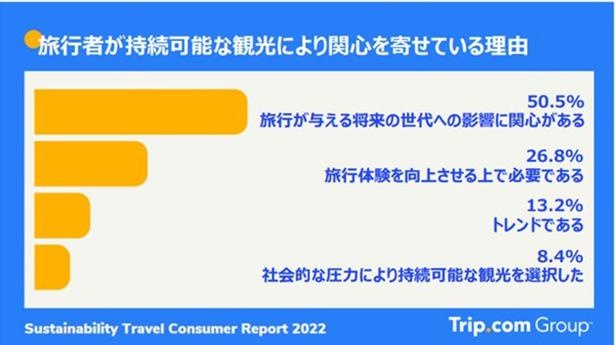 半数以上が「旅行が与える将来の世代への影響に関心がある」と回答