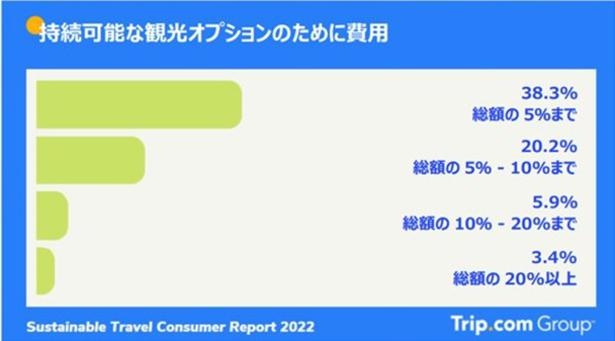 持続可能な観光オプションのために費用をさらに払うことに対し、67.7％の旅行者が前向きであることが判明