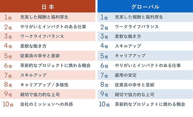 日本とグローバルで求職者が優先する条件ランキング(LinkedInが全世界のメンバーを対象に毎月行っている「タレント・ドライバー」調査に基づく)