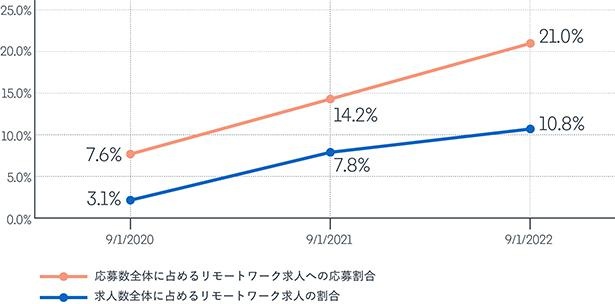 日本のリモートワークの求人と求職者の応募状況(LinkedInに掲載された有料求人広告に係るデータから)