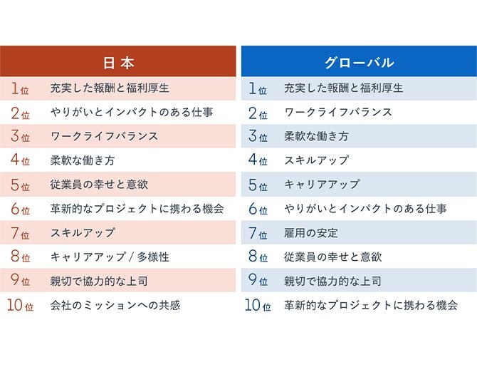 日本とグローバルで求職者が優先する条件ランキング