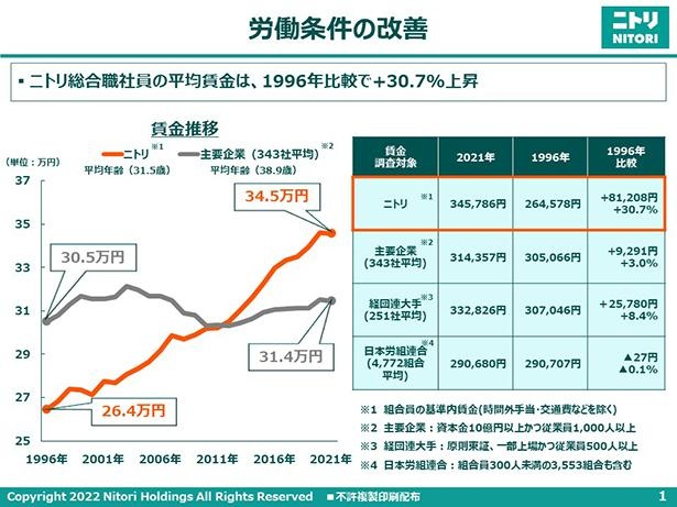 日本の主要企業の平均月収が横ばいなのに対し、ニトリは年々上昇している(22年2月期)