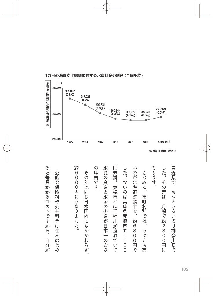 1カ月の消費支出総額に対する水道料金の割合(全国平均)※出典：日本水道協会