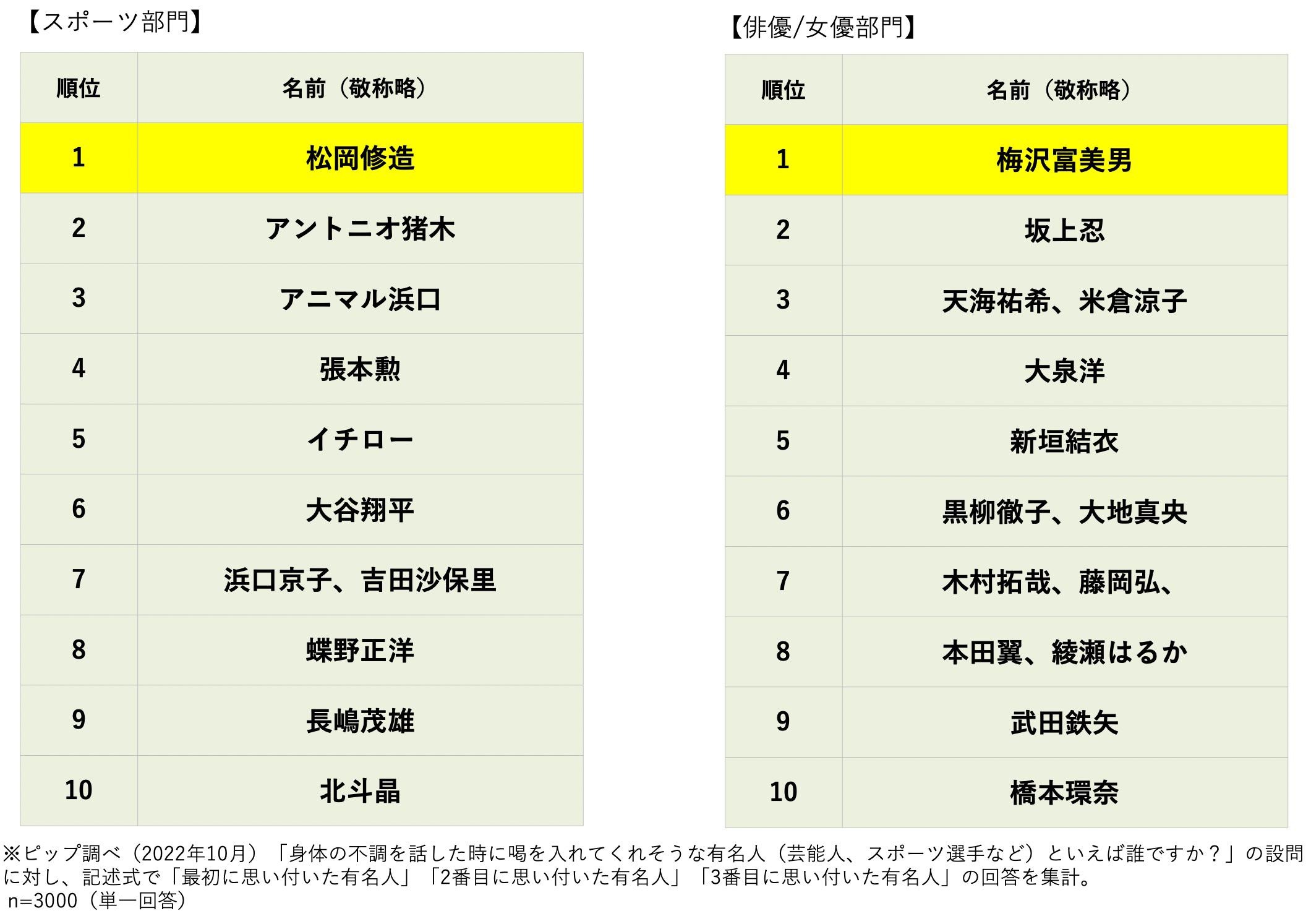 スポーツ部門は松岡修造、俳優/女優部門は梅沢富美男が1位