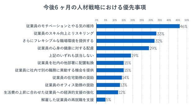 【写真】図2：日本の経営層が回答した、今後6カ月の間で優先する人材戦略における優先事項