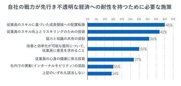 図3：日本の経営層が回答した、不透明な経済への耐性を持つために企業が必要な施策