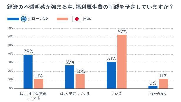 図１：日本とグローバルの福利厚生費削減の予定