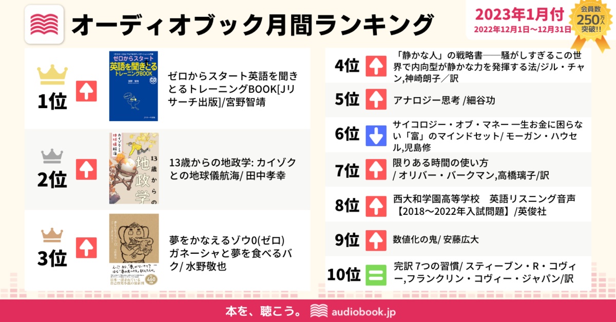 オーディオブック配信サービス「audiobook.jp」におけるオーディオブック月間ランキング1月付