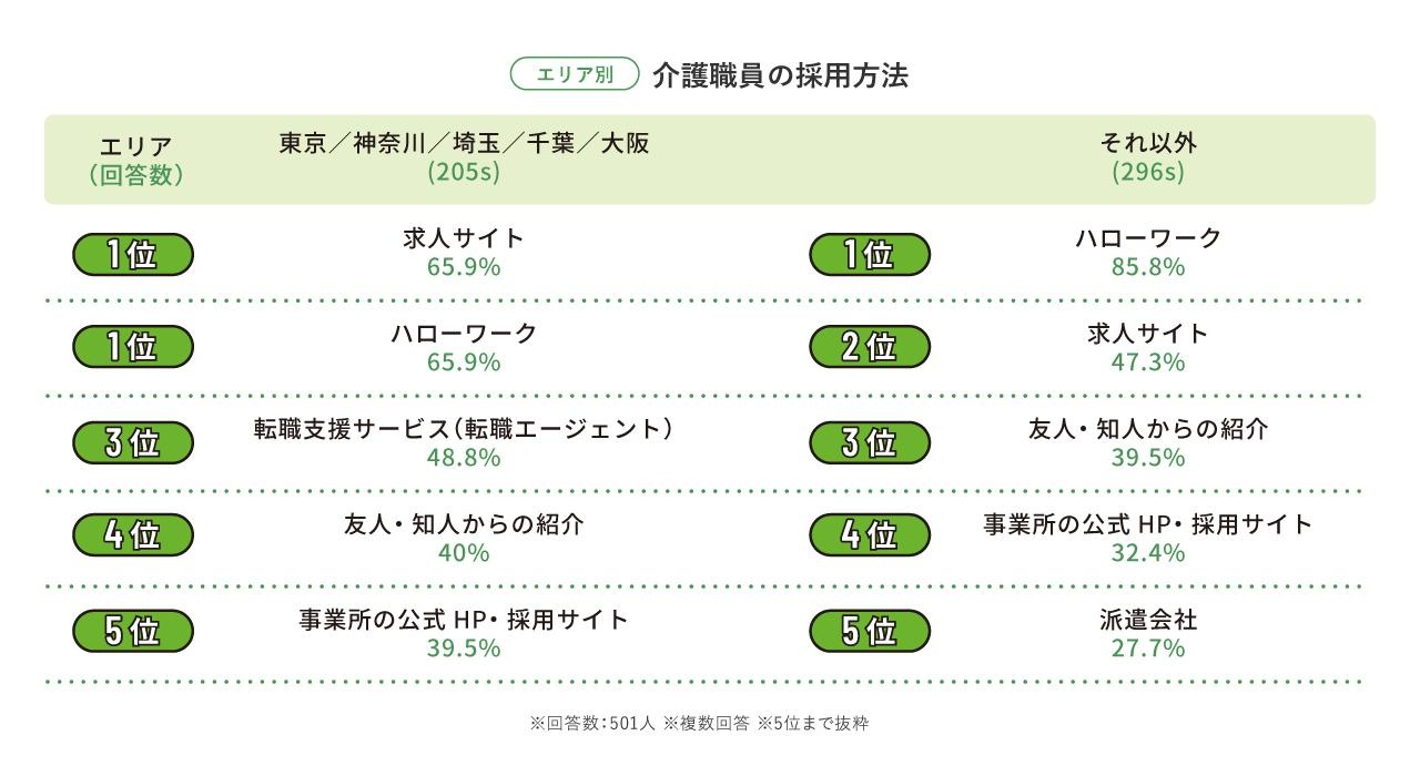 エリア別では東京、神奈川、埼玉、千葉、大阪エリアは「ハローワーク」と「求人サイト」が同率1位(65.9%)。「転職支援サービス(転職エージェント)」が48.8%で3位に浮上