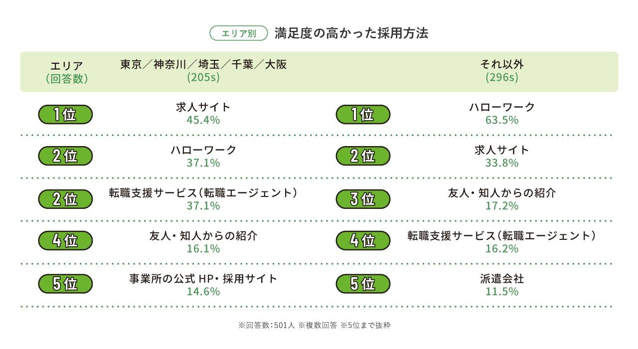 東京、神奈川、埼玉、千葉、大阪エリアは「ハローワーク」と「求人サイト」の順位が逆転。「転職支援サービス(転職エージェント)」の満足度が全国平均よりも高い点も特徴