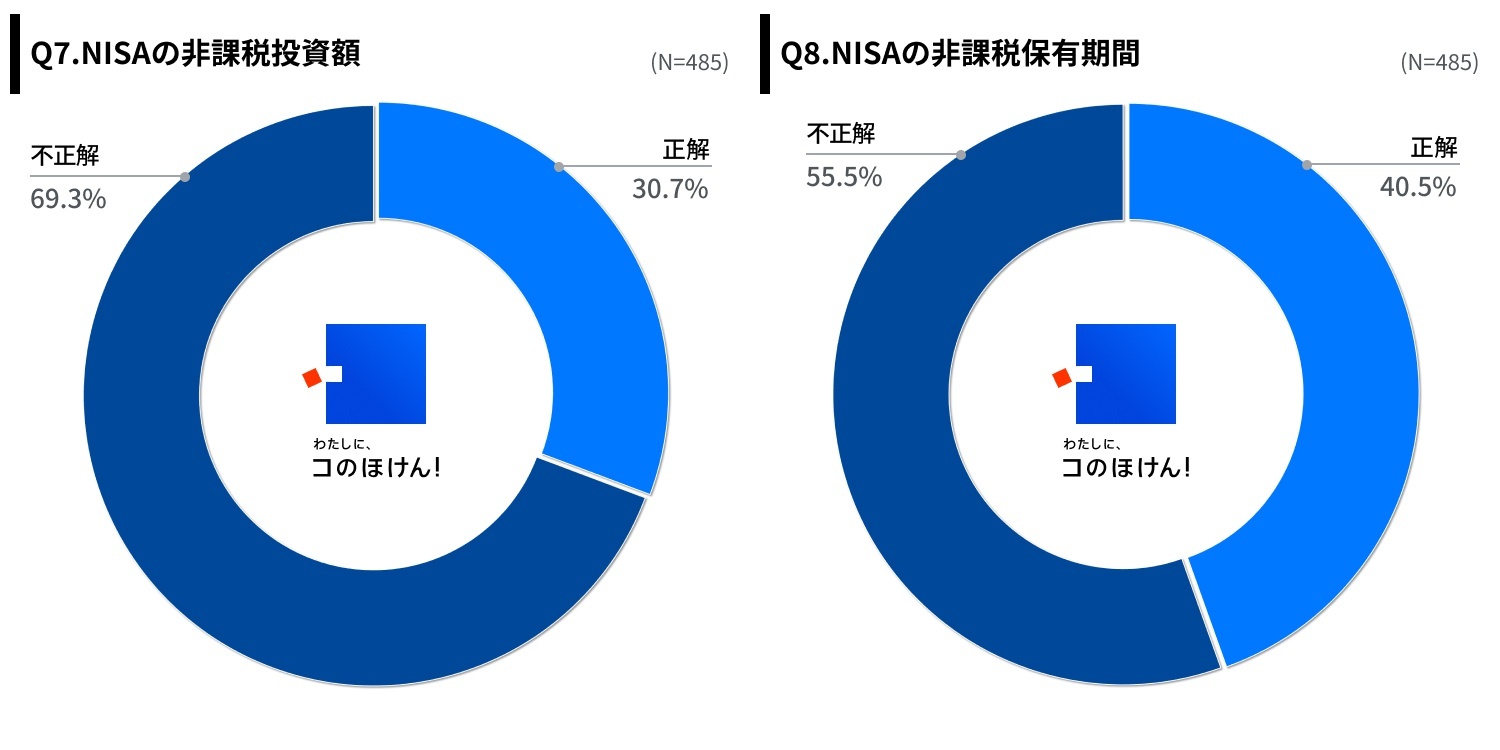 Q7.NISAの非課税投資額　Q8.NISAの非課税保有期間