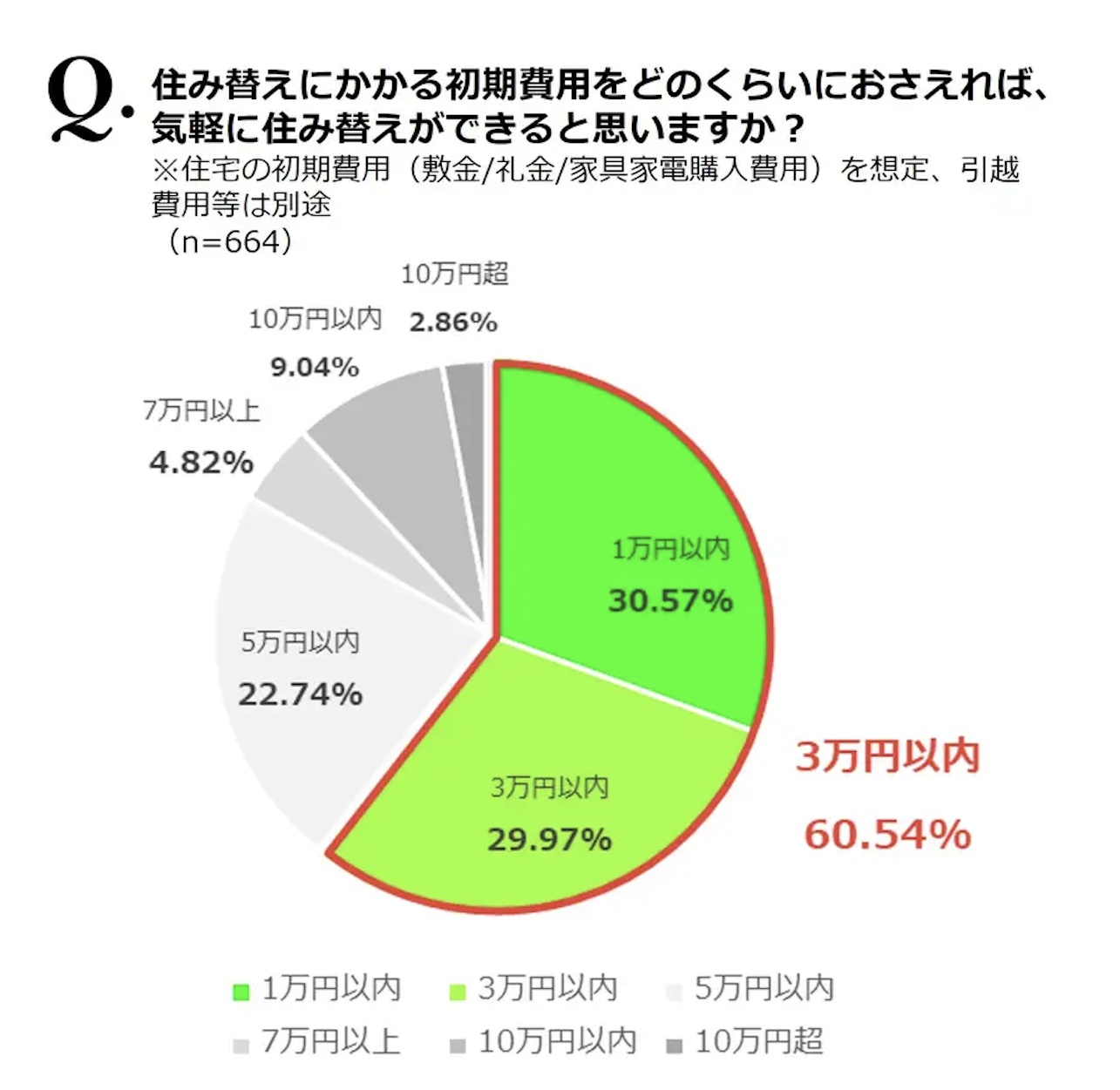 初期費用の希望額について、60%以上が「3万円台」と答えている