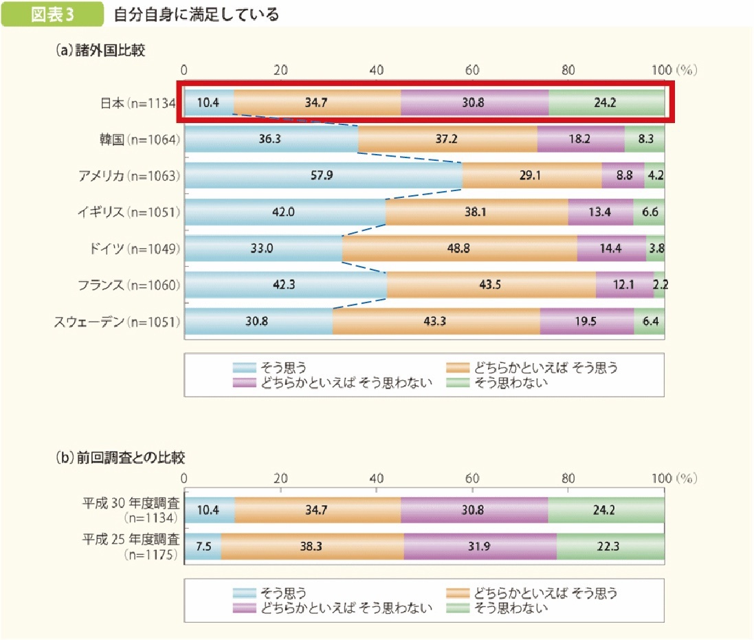 自分自身に満足していると回答した人が10.4%と、他国と比べ日本人の自己肯定感の低さが顕著に