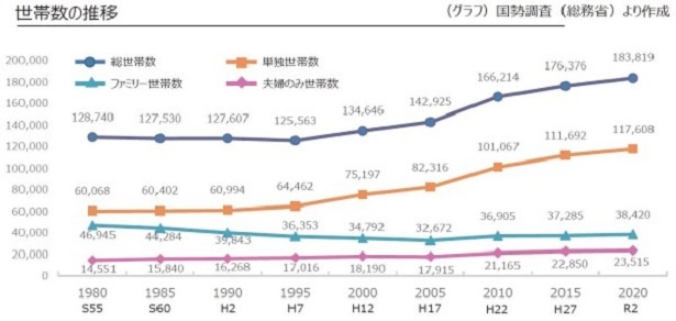 豊島区における世帯数の推移