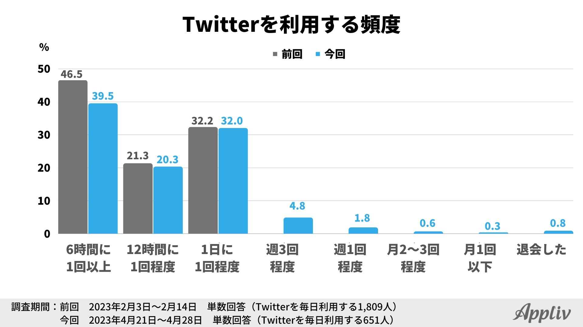 【画像】Twitter利用頻度(2月の調査との比較)