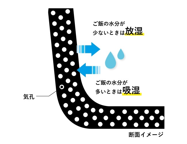 「IWANOおひつ」調湿機能のイメージ図