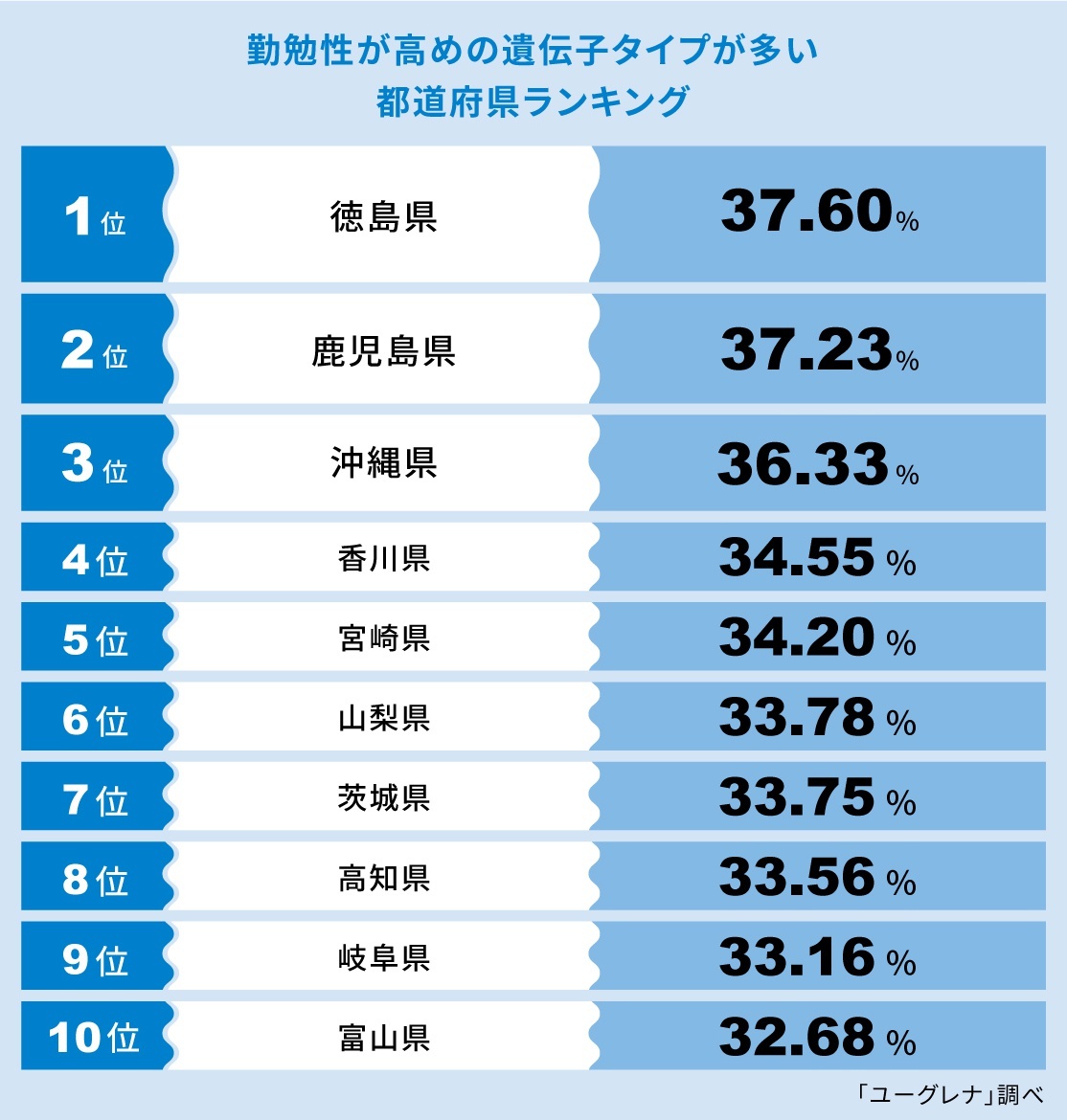 【画像】「勤勉性が高めの遺伝子タイプが多い都道府県ランキング」TOP10はコチラ